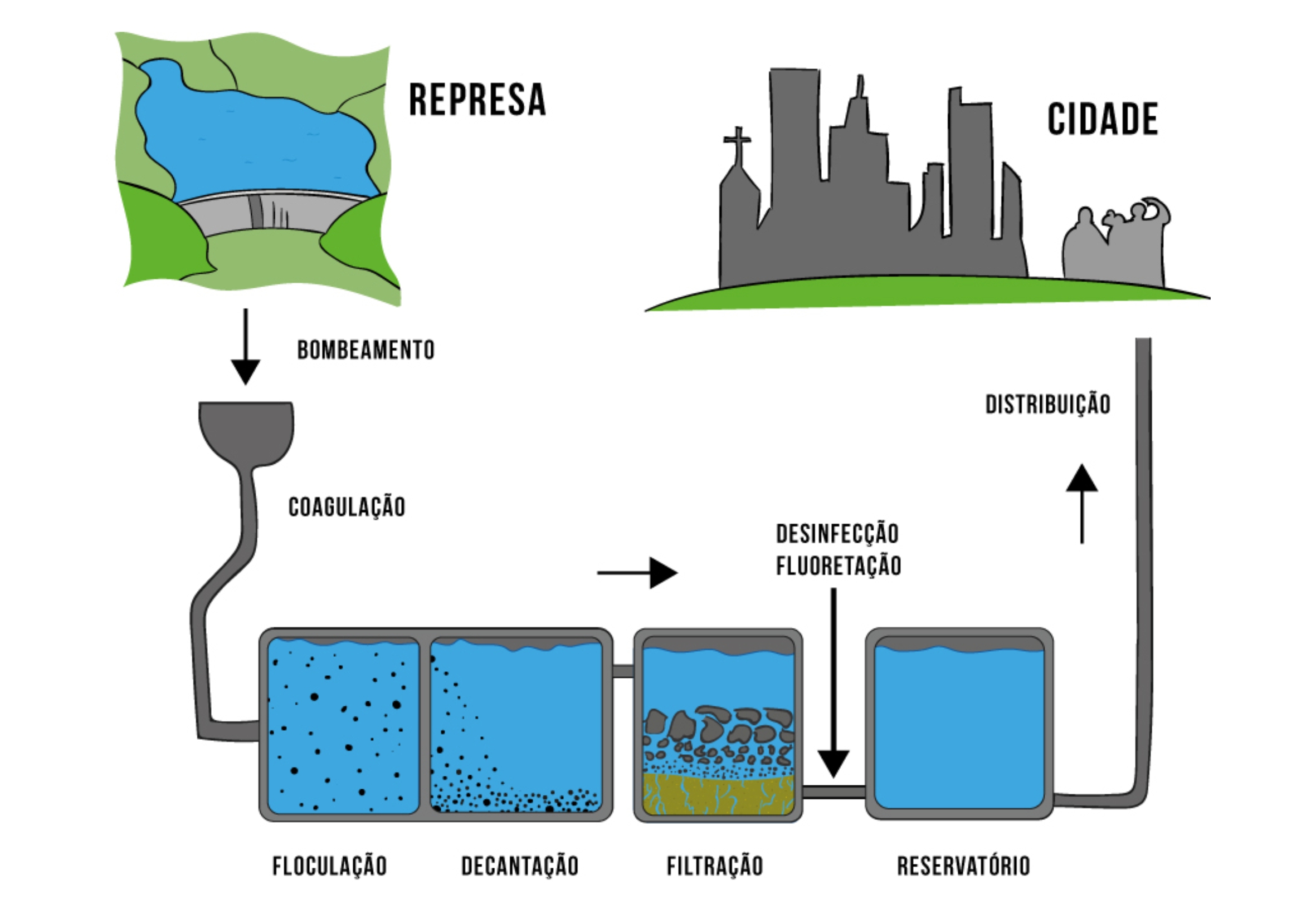 tratamento agua